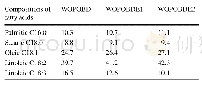 Table 2 Fatty acid compositions of test fuels