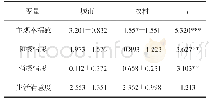 《表2 大学生主观幸福感水平在生源地上的差异 (M±SD)》