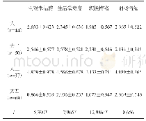 《表3 大学生主观幸福感水平在年级上的差异 (M±SD)》