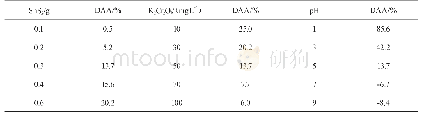 《表1 暗反应1 h后，在不同催化剂用量、K2Cr2O7初始质量浓度、溶液pH下SnS2对Cr（Ⅵ）的暗吸附量》