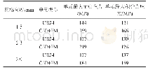 《表1 单元最大节点应力VS单元最大积分点应力》