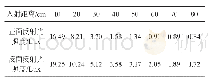 《表1 绿萝幼叶时期叶片正面和反面入射光照度随入射距离的变化情况》