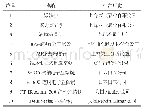 表1 实验仪器：纳米氧化锌的制备研究