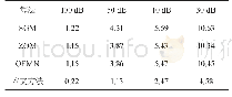 表1 在不同SNR白噪声下对h1和h2的计算偏差（单位：0.01灰度）