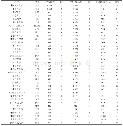 表1 我国世界一流大学建设A类高校常用指标评价结果