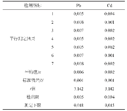 表4 检出限和测定下限/（mg·kg-1)