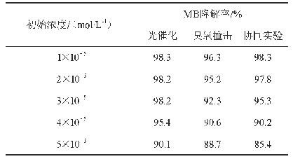 表2 不同实验初始浓度的影响