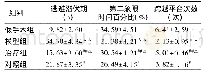 《表1 各组水迷宫实验结果比较 (, n=15)》