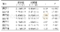 《表3 2组间PSQI量表各因子得分的比较 (, 分)》