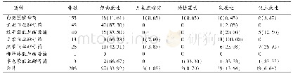 《表1 286株真菌耐药情况 (n, %)》