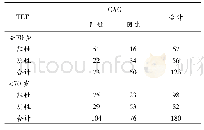 表1 依据CAG结果分析TET对冠心病的诊断(n)