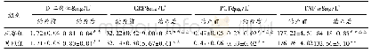 表4 治疗前后2组病人血清炎性因子水平比较(,n=38)