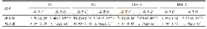 《表2 2组血脂水平比较(,mmol/L,n=55)》