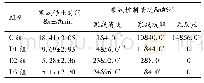 表2 4组病人疗效比较(n=25)