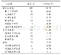 《表1 老年MM化疗病人医院感染的病原菌分布》