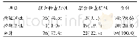 表3 HPV E6/E7 mRNA检查联合TCT检查与病理检查比较(n,%)