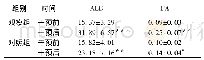 《表4 2组营养指标水平比较(±s,g/L,n=50)》