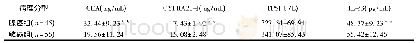 《表2 老年NSCLC病人血清CEA、CYFRA21-1、TPS、IL-33水平与病理分型的关系(±s)》