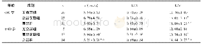 表3 不同衰弱程度老年人左室舒张功能参数比较(±s)