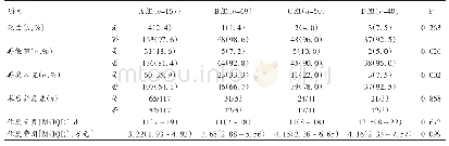 表3 不同年龄组死亡、并发症、再梗阻住院时间及住院费用情况