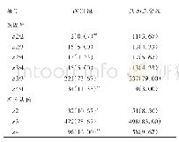 表2 2组ApoEε2、ε3、ε4的基因型和等位基因型频率分布（n,%,n=300)