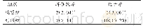 《表3 2组再住院率及死亡率比较（n,%,n=98)》