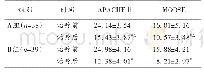 表1 2组病人APACHEⅡ评分及MODSE评分比较（±s，分）