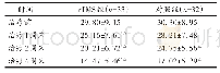 表1 2组治疗前后HAMD评分比较（±s，分）