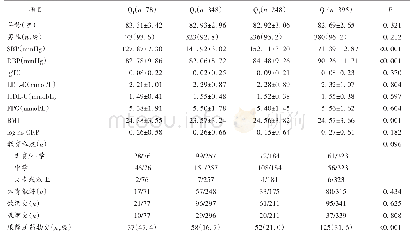 《表1 不同SBP高龄老年高血压人群的基线特点（±s)》