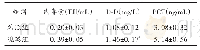 《表2 2组炎症因子水平比较（±s,n=100)》