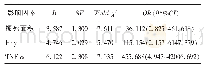 表4 多元Logistic回归分析结果