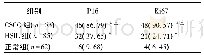 《表1 3组P16、Ki67蛋白阳性率比较(n,%)》