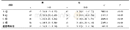 表1 同一年龄组内不同性别之间D-D浓度的比较[M(P25-P75),mg/L]