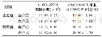 表2 2组治疗前后外周血CD8+CD28-T细胞数量及占PBMC的百分比