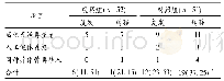 《表3 2组1年内的复发及转移情况比较(n)》