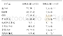 《表3 2组合并症比较(n,%)》