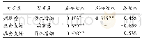 《表3 中介模型的作用效应(标准化)》