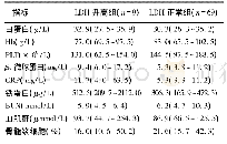 《表1 2组病人初诊时实验室检查指标比较[M(P25,P75)]》