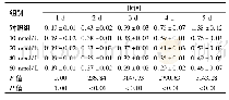 《表1 不同浓度雷帕霉素在不同时间点对C4-2B增殖能力 (OD, ±s)》