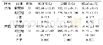 《表2 手术前后两组氧化损伤指标水平比较 (±s)》