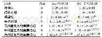 《表1 各组大鼠纹状体中Bax、Bcl-2蛋白水平的比较 (x珋±s)》
