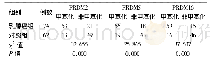 《表2 乳腺组织中PRDM2、PRDM5、PRDM16甲基化检测结果 (例)》