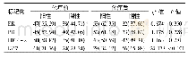 《表2 新辅助化疗前后癌组织ER、PR、HER-2及Ki67表达情况比较[n (%) ]》