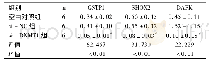 《表7 三组LNCap细胞中GSTP1、SHOX2、DAPK基因甲基化水平比较 (±s)》