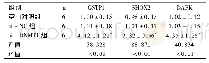 《表8 三组LNCap细胞中GSTP1、SHOX2、DAPK mRNA表达水平比较 (±s)》