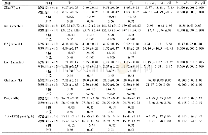 《表2 两组患者各时间点溶血率、Na+、K+、Lac-、、Glu、P50和2, 3-DPG值比较 (±s)》