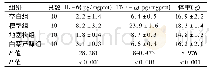 《表1 四组哮喘小鼠BLAF中IL-6、TNF-α和体重比较 (±s)》