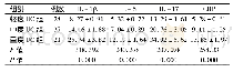 表2 不同病情UC患者血清中炎症介质含量的比较 (pg/ml, ±s)