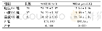 表3 不同病情UC患者血清中氧化应激指标含量的比较 (±s)