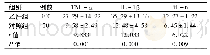 《表2 两组血清TNF-α、IL-1β、IL-6水平比较 (ng/ml, ±s)》